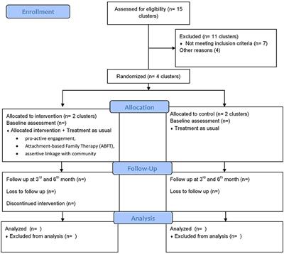 FASE-family and social engagement model for prevention and management of self harm behavior–a study protocol for cluster randomized control trial in India